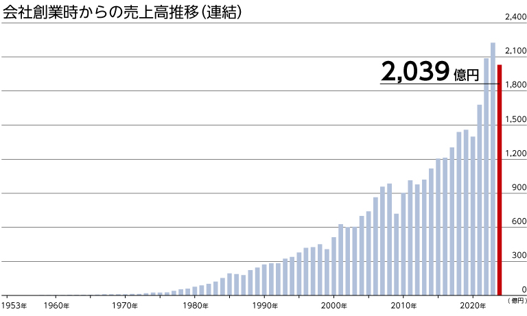 売上高推移