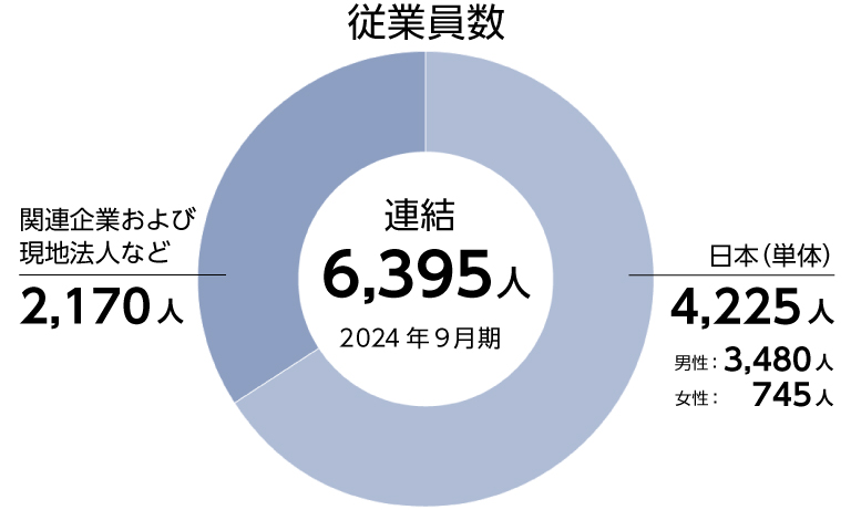 従業員数