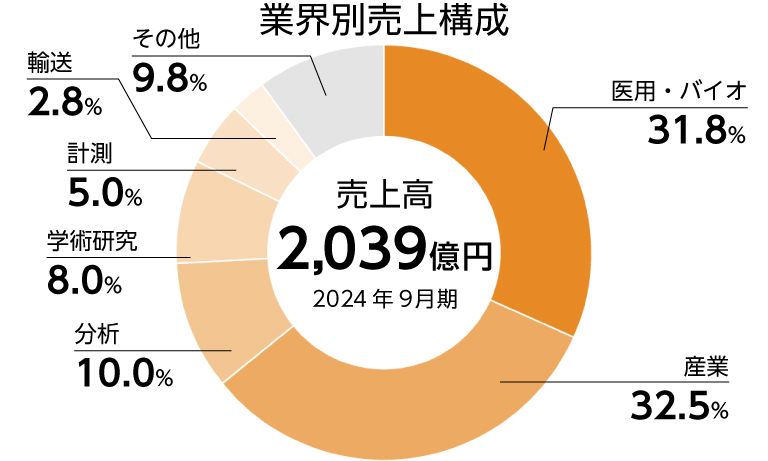 業界別売上構成