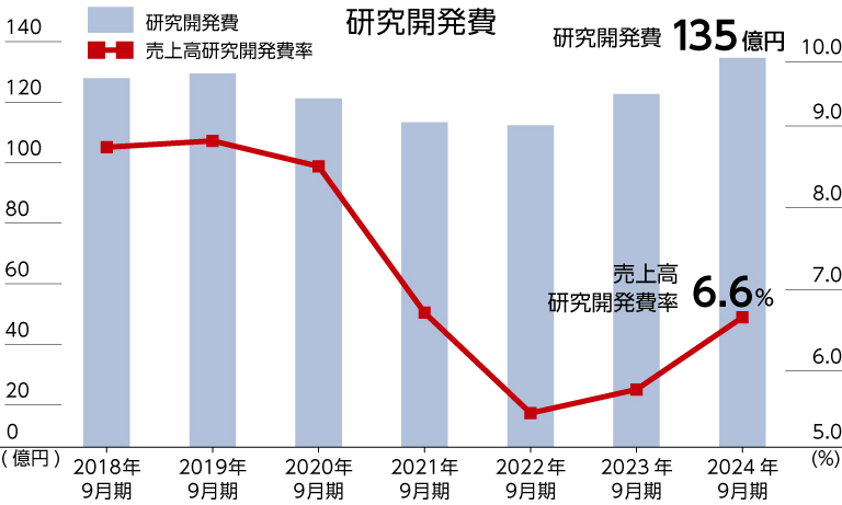 研究開発費の売上高比率