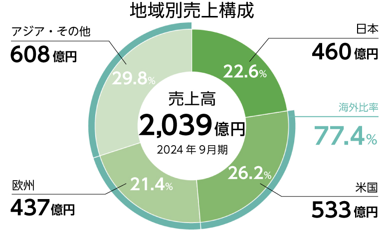 地域別売上構成