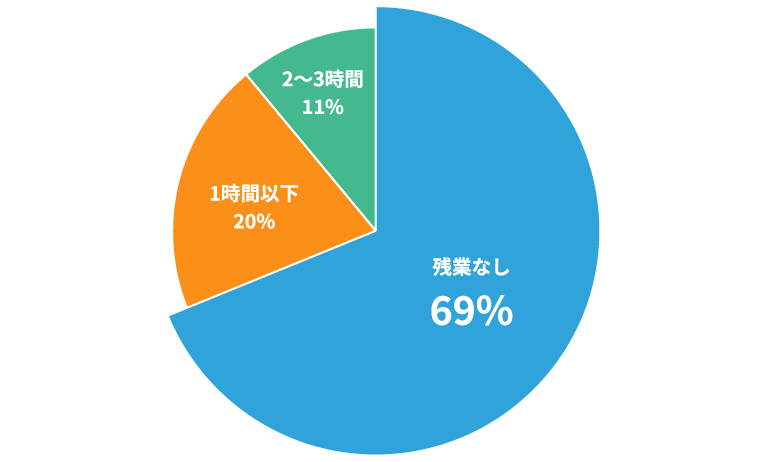 残業時間