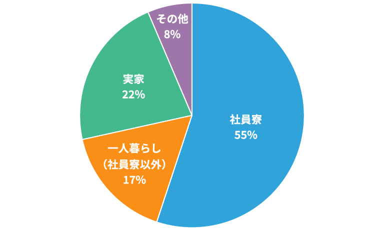 住まい