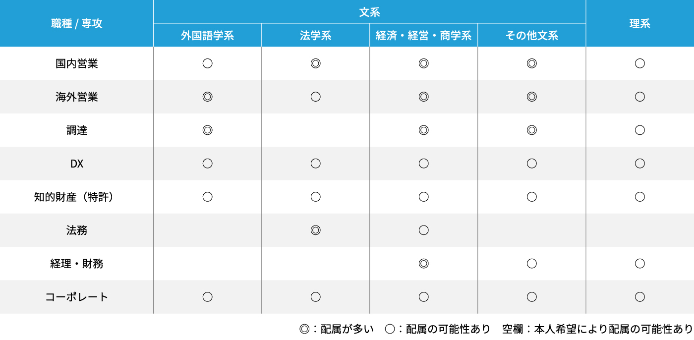 事務系総合職