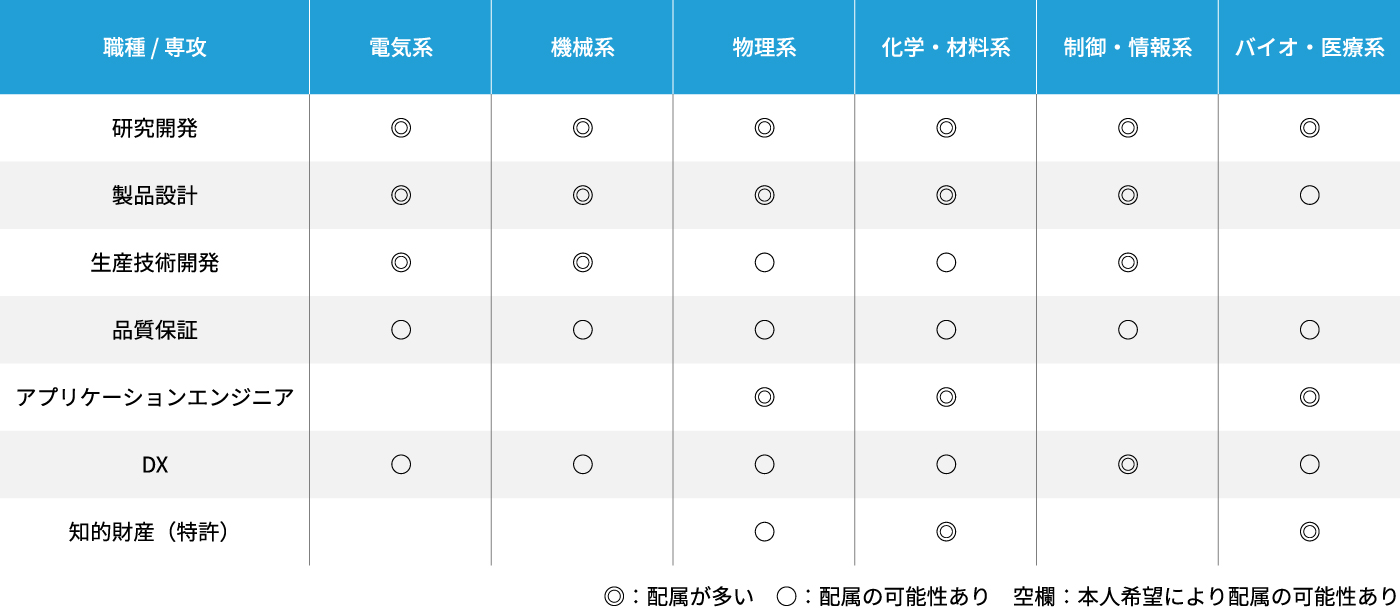 技術系総合職